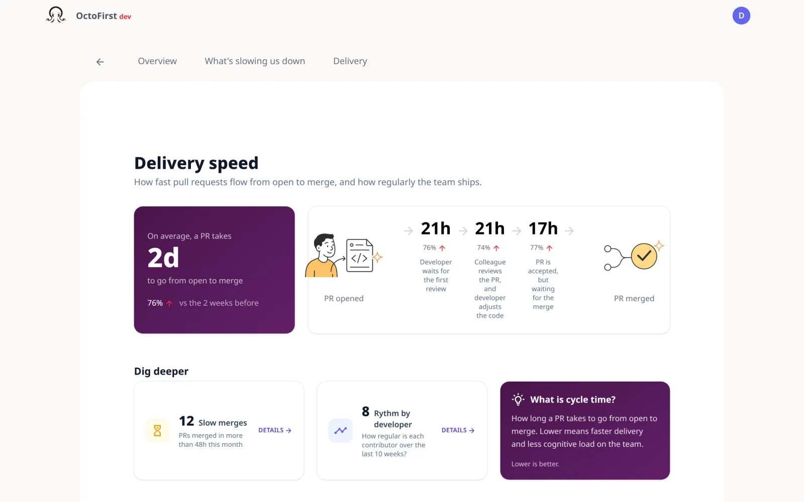 Delivery speed and cycle time